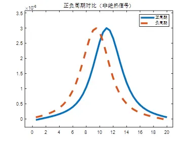 MPI磁场自由线分布